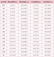 3岁半女宝宝身高体重标准  三岁半男宝宝身高体重标准
