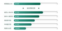 92.65%消费者认为家庭装修是影响健康的重要因素  红星美凯龙推动“全龄健康·五‘心’设计”