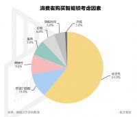 巨头云集的智能锁行业为何没有杀出口碑品牌?