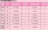 hcg检查一般多少费用 hcg是什么检查项目