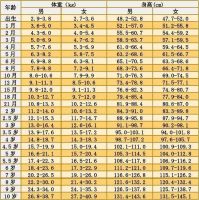 2岁半女宝宝身高体重标准 孩子长个子的最佳食物