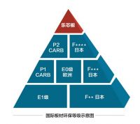 家居产业无醛争势 五分天下新格局浮现