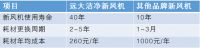 新房装修要新风 远大金秋家装节超值补贴进行中