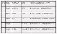 中消协：73款读写台灯比较试验 护视达等存安全隐患