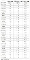 家具企业上半年广告支出排行榜
