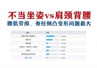 IMG挪威躺发布调查报告：不良坐姿引发近视、颈椎问题趋于年轻化