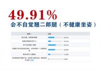 IMG挪威躺发布调查报告：不良坐姿引发近视、颈椎问题趋于年轻化