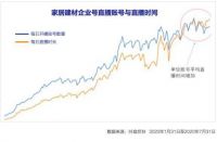 家居建材行业加速线上化迁徙，近半年抖音企业号数量增长2.4倍