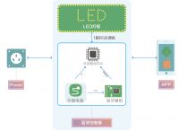 昇润科技智能幻彩灯蓝牙方案，让生活更加精致有趣