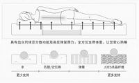睡得不好95%是因为床垫不好，乔德脊乐垫专为亚洲身型设计