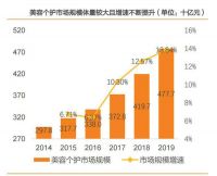 颜值经济下，美容小家电迎来最强风口？