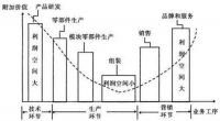 洞察 | 向“微笑曲线”两端延伸 玛格打造强势价值链