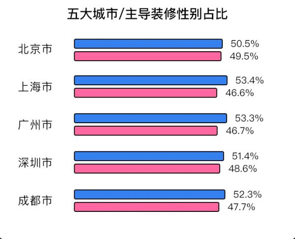 装修话语权