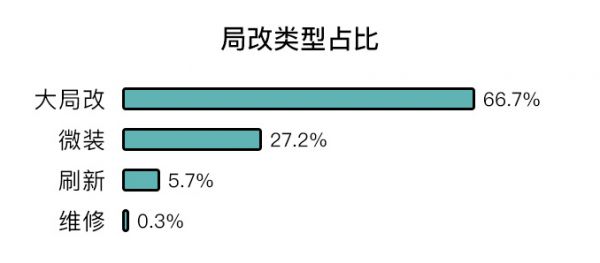 大局改