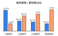 土巴兔发布后疫情家装数据报告： 北上广深“精致穷” 装修比不上四线城市