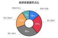 土巴兔发布后疫情家装数据报告： 北上广深“精致穷” 装修比不上四线城市