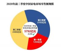 复苏反弹，1-9月我国家电市场规模达5792亿元