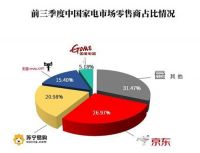 复苏反弹，1-9月我国家电市场规模达5792亿元