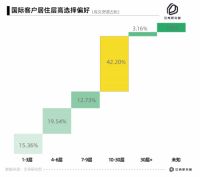 链家发布国际客户居住服务报告：选房标准高 偏爱“大房子”“高楼层”