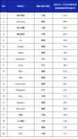 全球智慧家庭发明专利排行榜发布，TOP3企业中国占两家