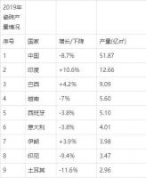 全球瓷砖需求缩水5亿㎡,中国产量和出口均下降超过8.7%!