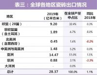 全球瓷砖需求缩水5亿㎡,中国产量和出口均下降超过8.7%!