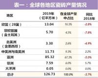 全球瓷砖需求缩水5亿㎡,中国产量和出口均下降超过8.7%!