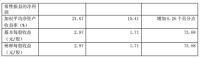 江山欧派前三季度实现营收和净利双增长，净利润同比增长73.77%