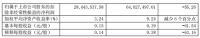 菲林格尔前三季度营收和利润双降，营业收入约3.87亿元