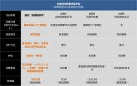 深圳自如推出品质租房节，为租客最高减免2.5月房租