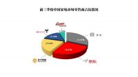 京东11.11开门红再破纪录！半小时OLED电视成交额超去年全天