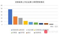 9大定制企业Q3业绩大比拼 欧派衣柜或已超索菲亚衣柜