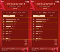“王座”首次易主，京东家电11.11排行榜竞速再升级