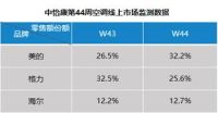双11空调：低价、高端两极分化 海尔布局高端空调斩获3项NO.1