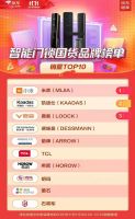 玥玛智能锁荣获双11线上战绩八强，同比业绩增长276%