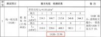 激光电视的UGR值超标，易引发人眼极度不适