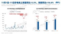 双十一高端电视开始走俏，健康护眼电视首选OLED