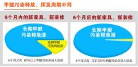 解决家具甲醛污染，主要看家具甲醛清除剂有什么指标？