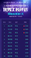 前三甲竞争激烈 孙定邦位居榜首 | 消费者信赖优秀工长票选Day1
