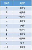 中怡康：高端洗衣机认可度上升 杀菌消毒“空气洗”受欢迎