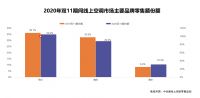中怡康双11研究快报：低价与高质并行 空调市场加速割裂