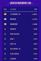 黑马出现 榜一变动 总票超43万|中国十大家居卖场品牌年度票选Day3