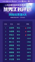 累计有效票数超26万 孙定邦蝉联榜首 | 消费者信赖优秀工长票选Day4