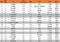 欧派、顾家等6家家居企业入围&ldquo;胡润中国民营企业500强&rdquo;