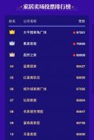 最后4小时！榜首票数近10万|2020中国消费者信赖十大家居卖场品牌网络票选即将截止