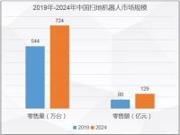 多方力量角逐下的智能扫地机市场，谁先破局？