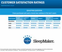 实至名归，造梦者荣获CanstarBlue2020年消费者最满意奖