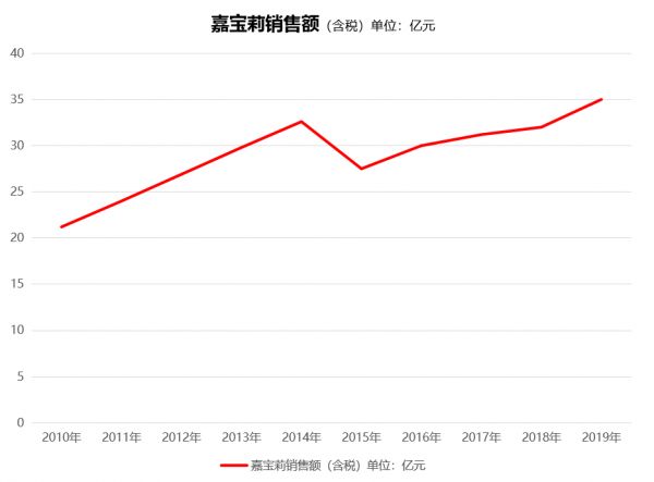 行业标杆：嘉宝莉又登全国百强榜！