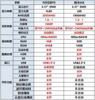 2021年投影仪推荐，极米H3对比当贝F3怎么样？一图看懂它们的区别