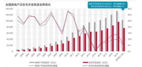 （2001-2020全国房地产及住宅开发投资走势变化）